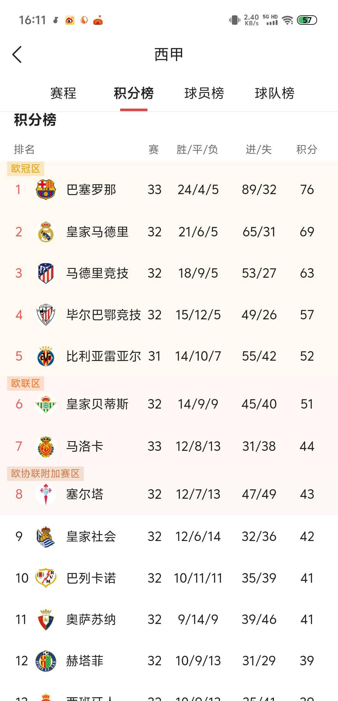 包含皇家马德里大胜瓦伦西亚，继续领跑积分榜的词条