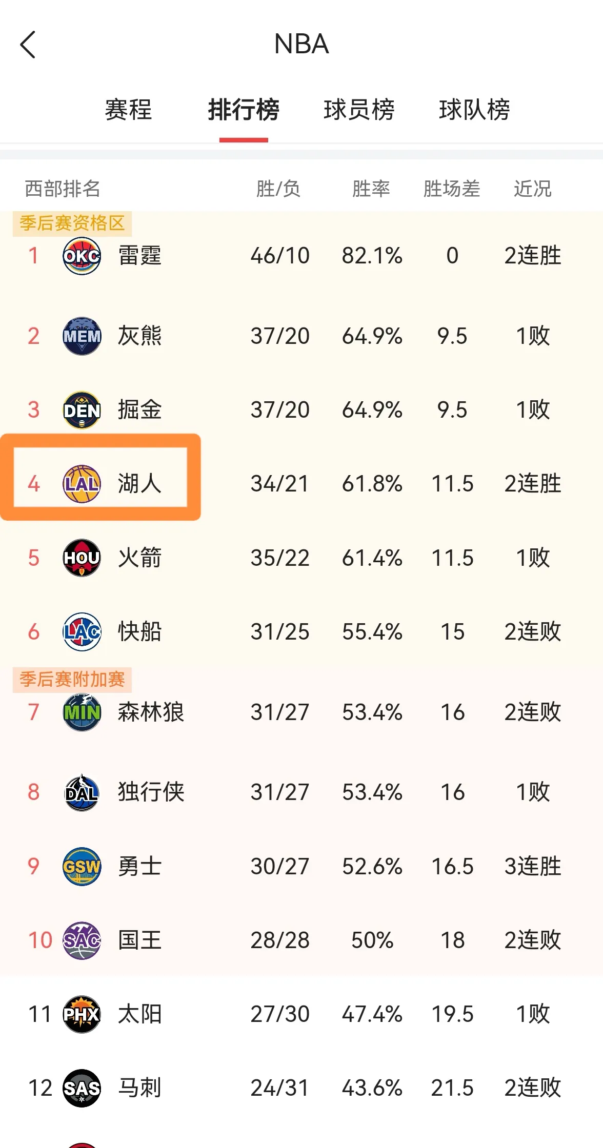 湖人战绩下滑下周会有好转吗？